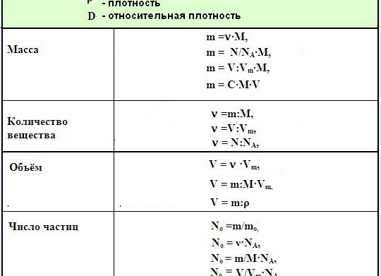 Как найти м вещества